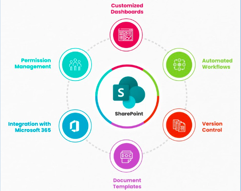 Features of custom sharepoint develoment