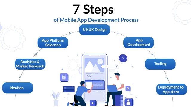 Xinzex process for mobile app development