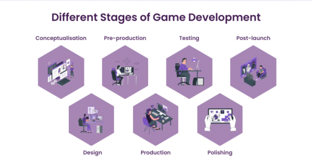 different stages of game development