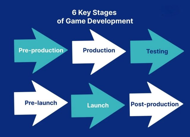 key areas of game development