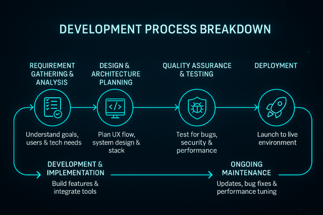 software development life cycle