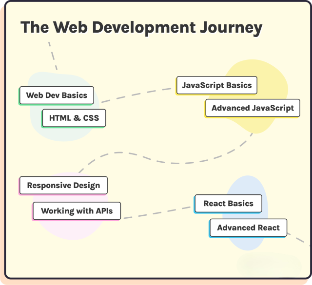 web development is more than just code