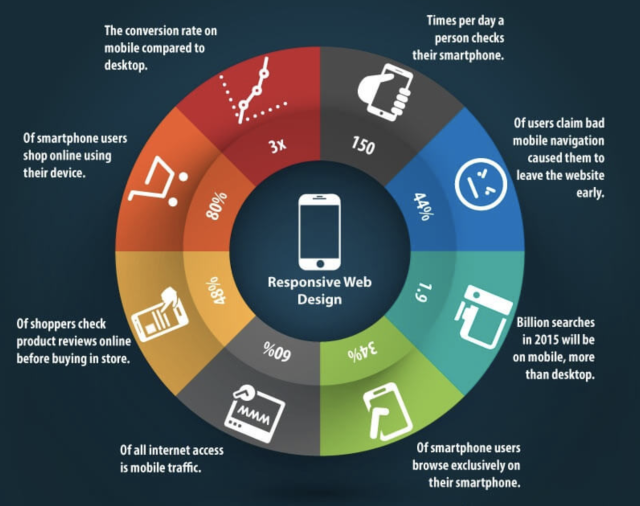 why responsive design are important ?