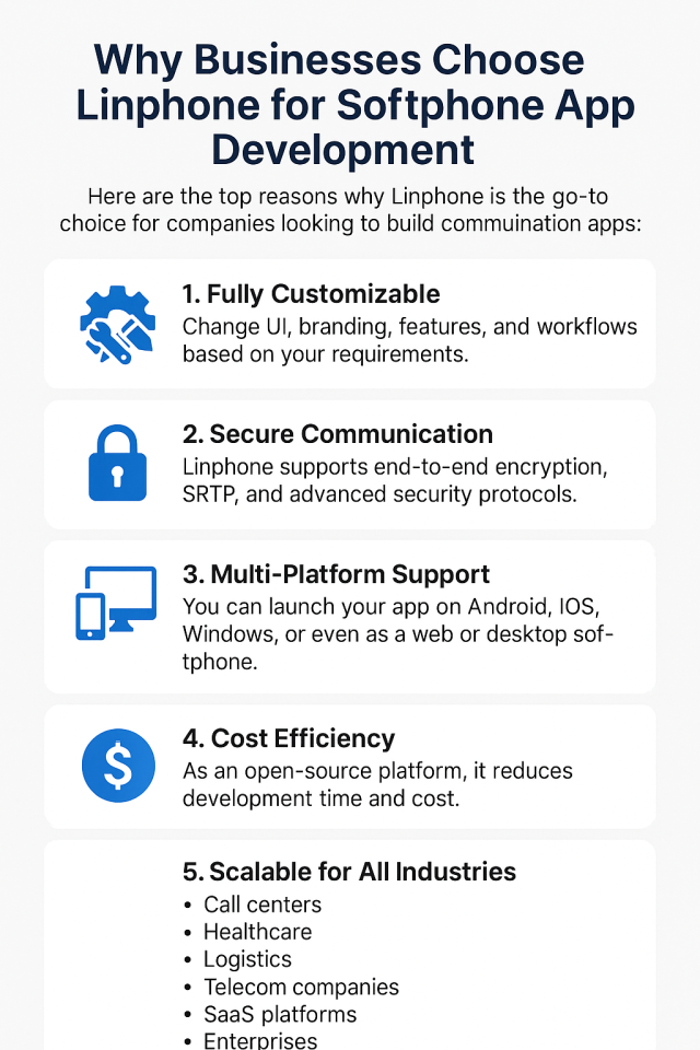 Infographic listing five reasons why businesses choose Linphone for softphone app development, including customization, secure communication, multi-platform support, cost efficiency, and scalability across industries.