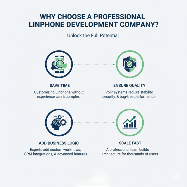Infographic detailing the top 5 reasons businesses choose Linphone for softphone app development: Fully Customizable, Secure Communication, Multi-Platform Support, Cost Efficiency, and Scalable for All Industries.